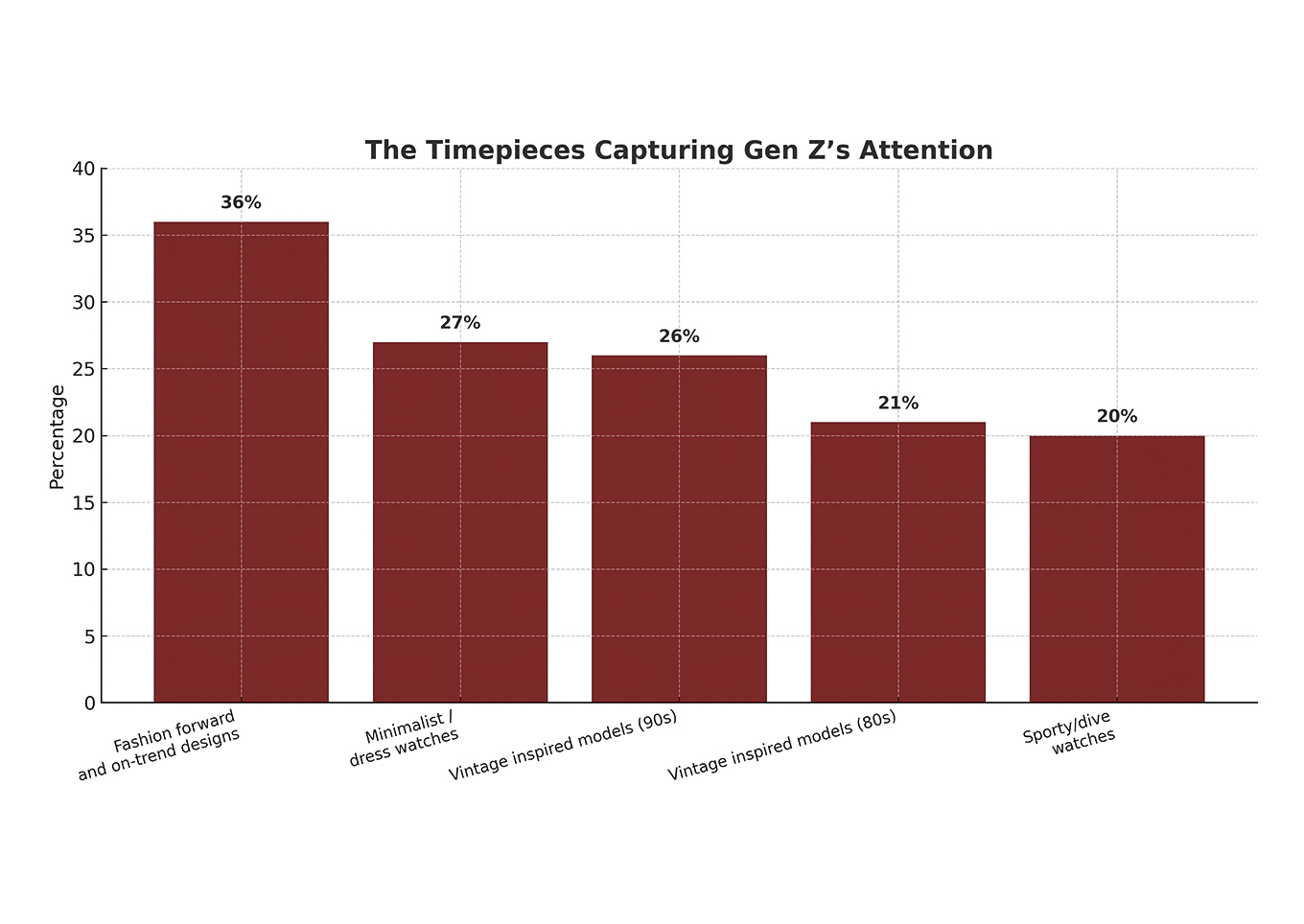 gen z luxury watches